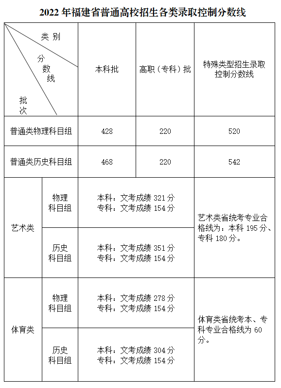 2022年福建高考錄取分?jǐn)?shù)線