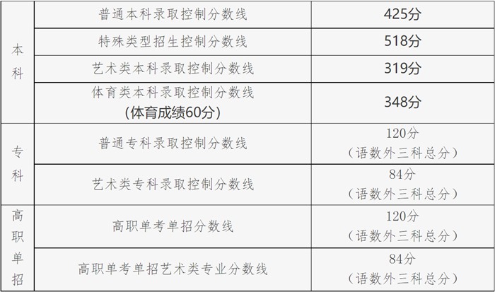 2022年北京高考錄取分?jǐn)?shù)線