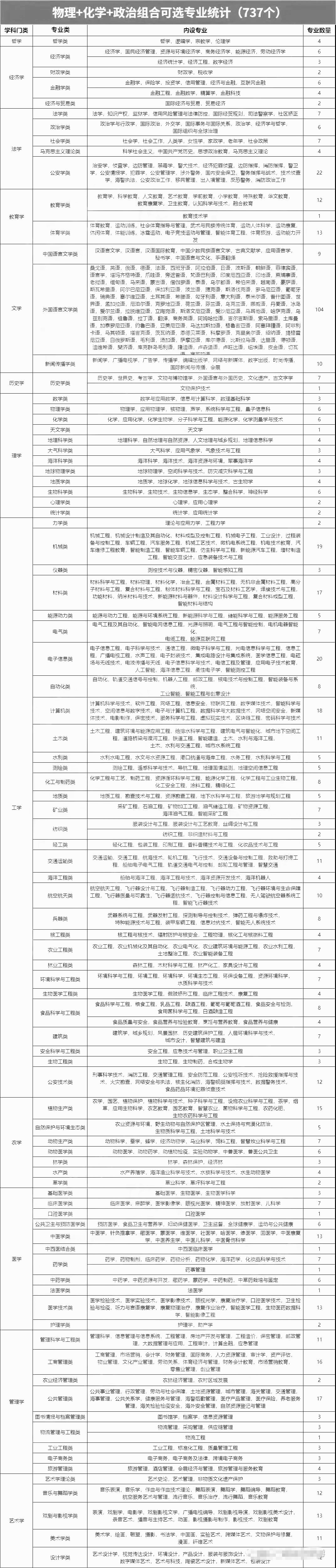 物理化學(xué)政治組合可以選什么專業(yè),可以報考哪些專業(yè)