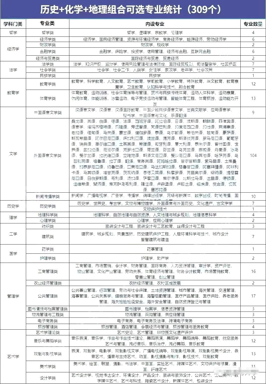 歷史化學(xué)地理組合可以選什么專業(yè),可以報考哪些專業(yè)
