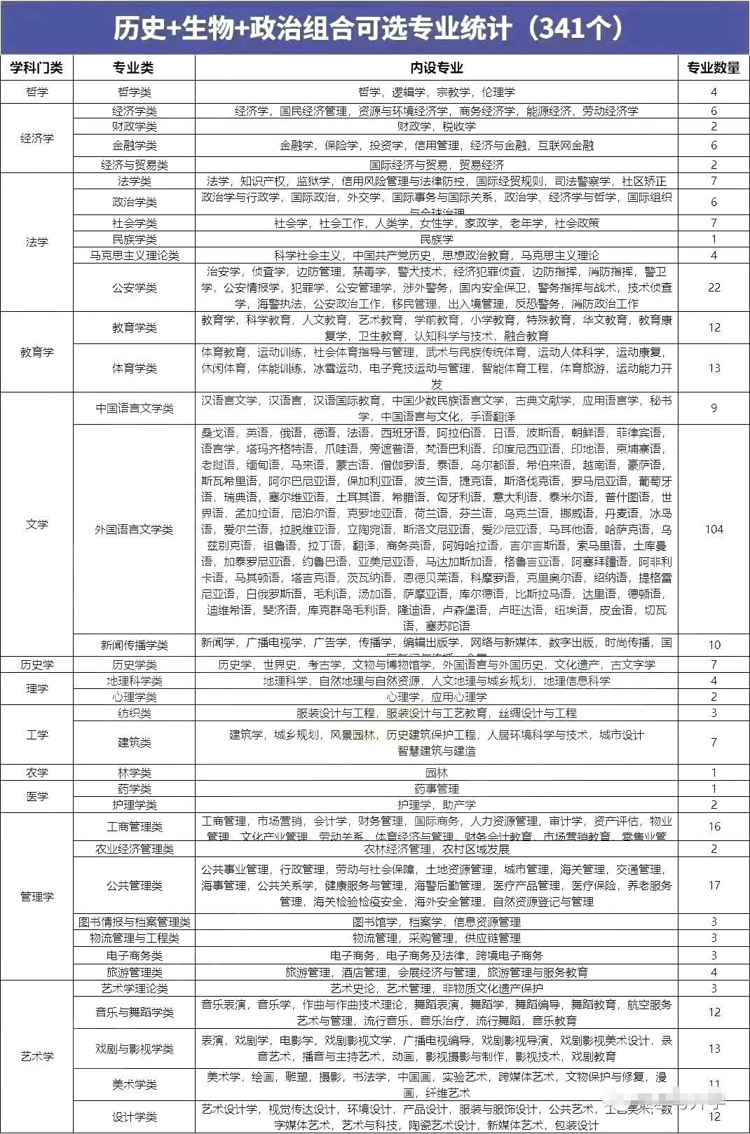 歷史生物政治組合可以選什么專業(yè),可以報考哪些專業(yè)