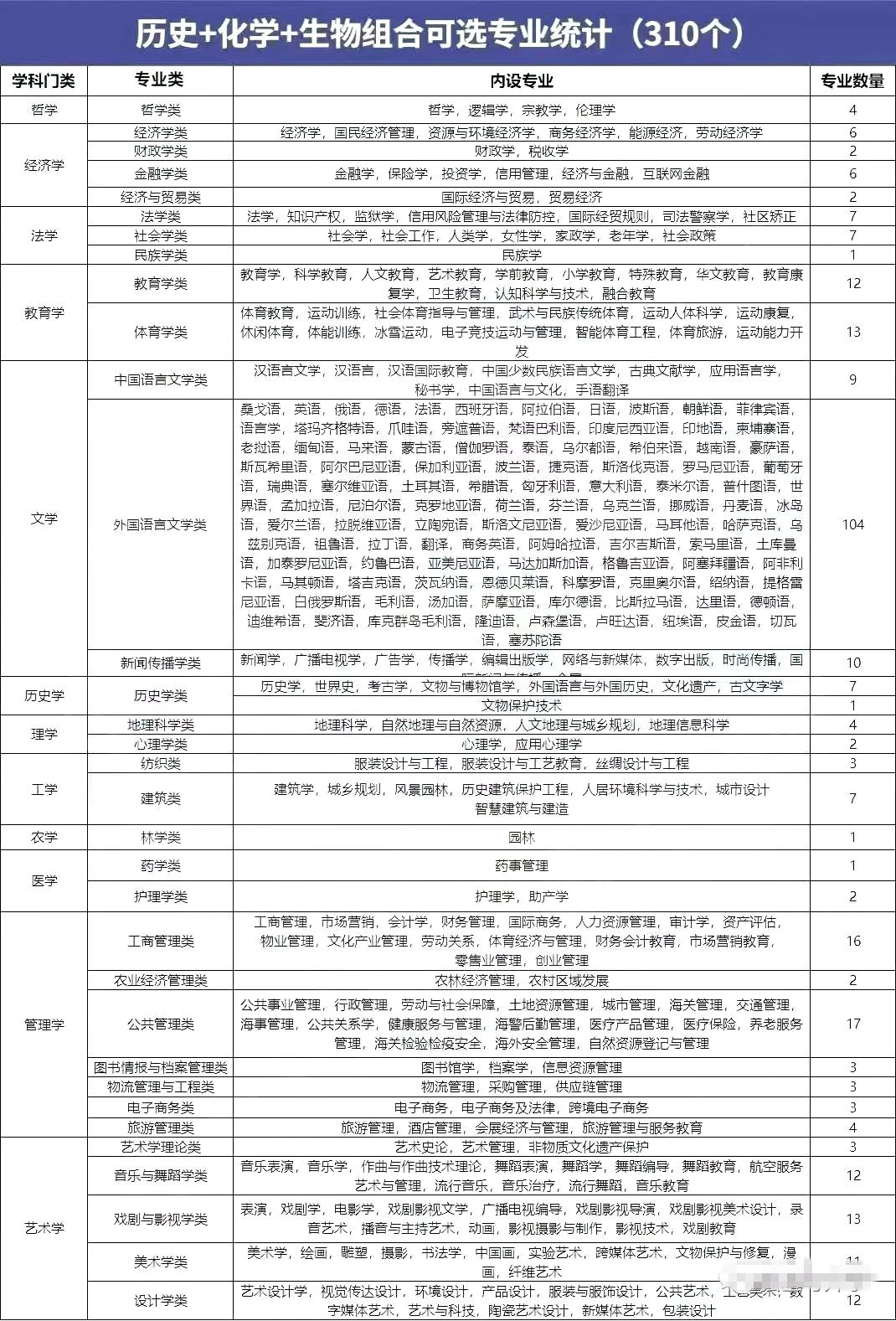 歷史化學生物組合可以選什么專業(yè),可以報考哪些專業(yè)