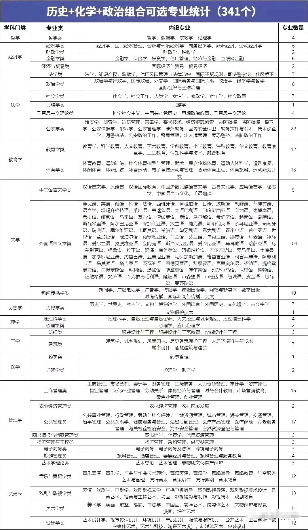 歷史化學(xué)政治組合可以選什么專業(yè),可以報考哪些專業(yè)
