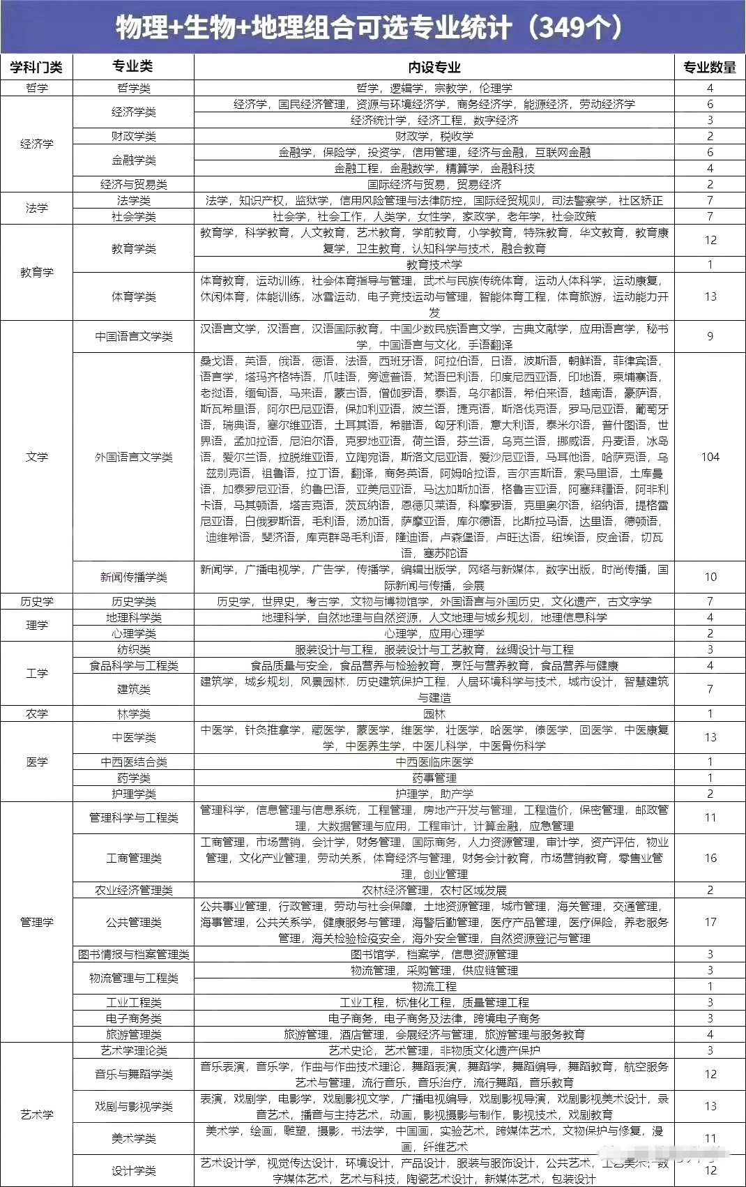 物理生物地理組合可以選什么專業(yè),可以報考哪些專業(yè)