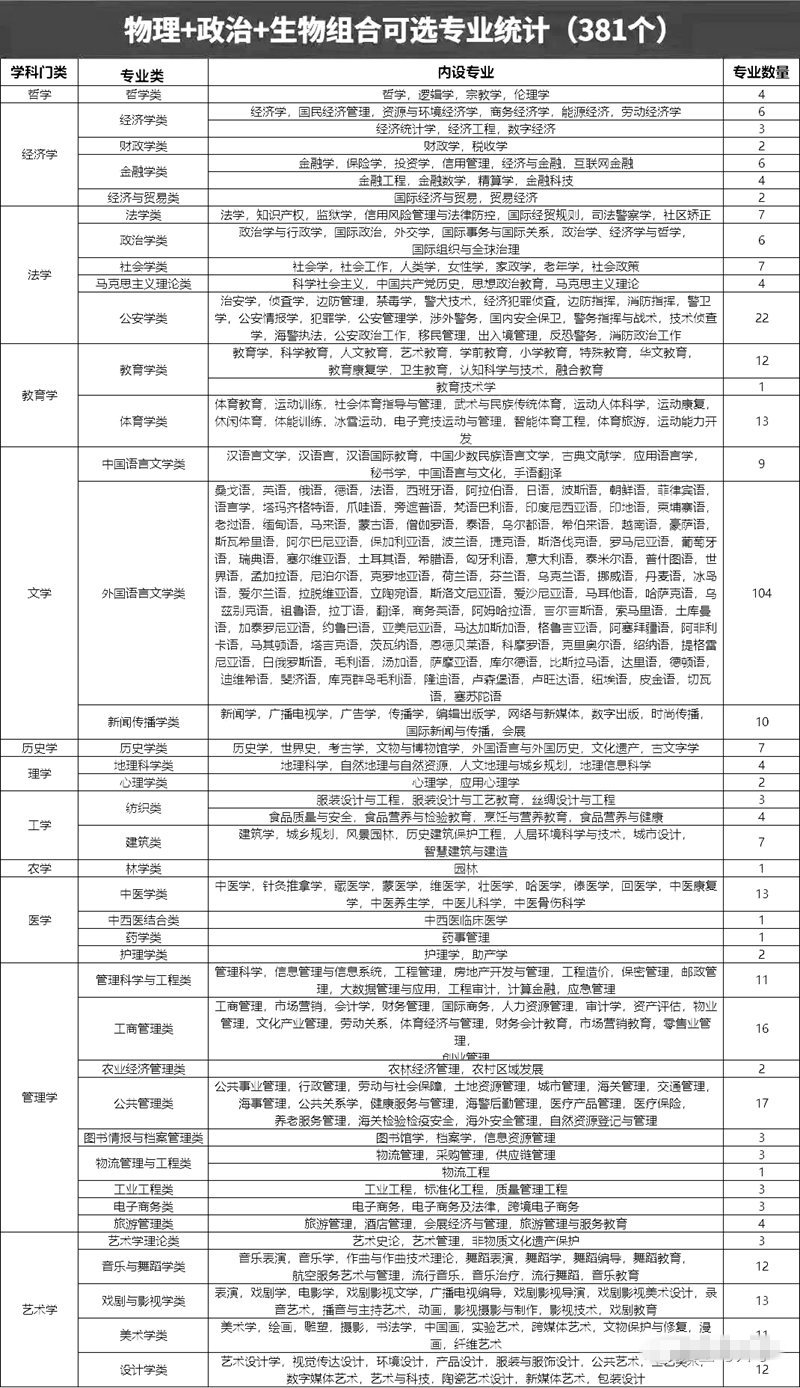 物理政治生物組合可以選什么專業(yè),可以報(bào)考哪些專業(yè)