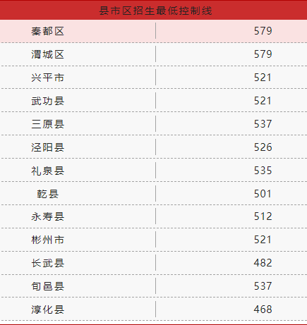 2022年陜西中考錄取分?jǐn)?shù)線(xiàn)是多少,陜西中考分?jǐn)?shù)線(xiàn)2022