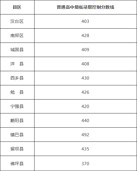 2022年陜西中考錄取分?jǐn)?shù)線(xiàn)是多少,陜西中考分?jǐn)?shù)線(xiàn)2022