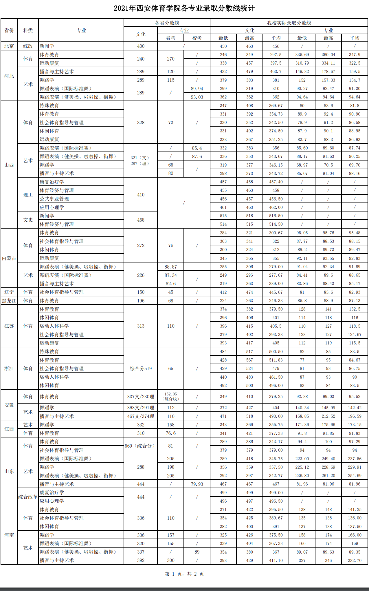 2021西安體育學院錄取分數(shù)線【全國】