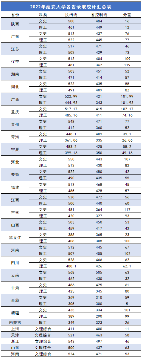 延安大學2022年錄取分數線【全國】