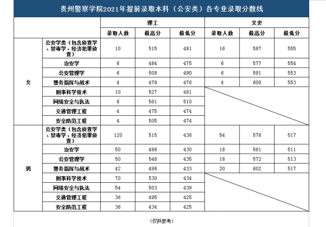 2021貴州警察學(xué)院錄取分數(shù)線【全國】