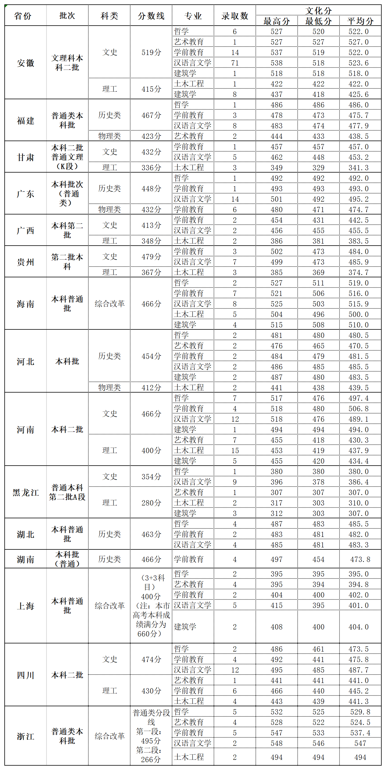 2023北海藝術(shù)設(shè)計學(xué)院錄取分?jǐn)?shù)線一覽表(含2021-2022歷年)