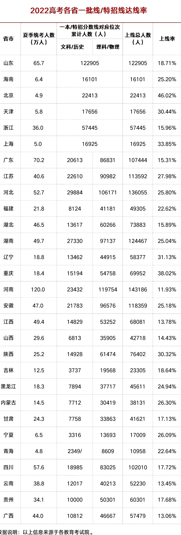 2022年河南高考分數(shù)線