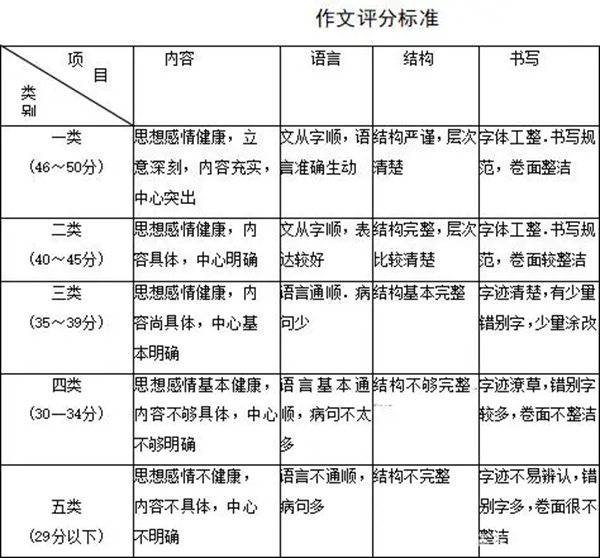 西藏中考作文滿分多少分,西藏中考作文評分標(biāo)準及評分細則