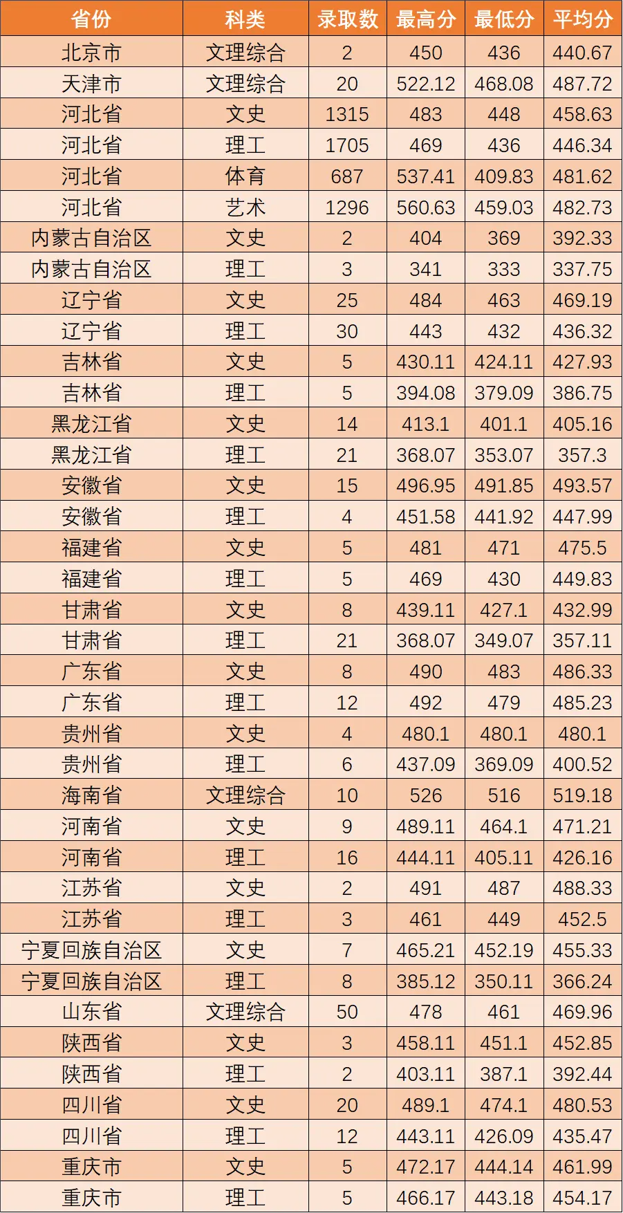 河北東方學(xué)院2022年錄取分數(shù)線