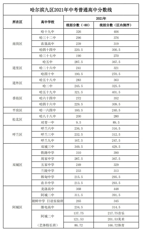 2023年哈爾濱中考錄取分?jǐn)?shù)線,哈爾濱市各高中錄取分?jǐn)?shù)線一覽表