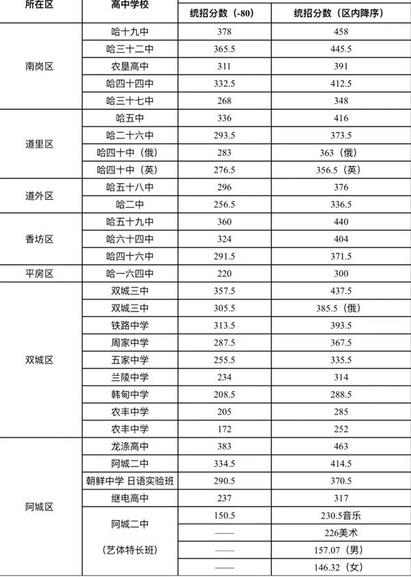 2023年哈爾濱中考錄取分?jǐn)?shù)線,哈爾濱市各高中錄取分?jǐn)?shù)線一覽表