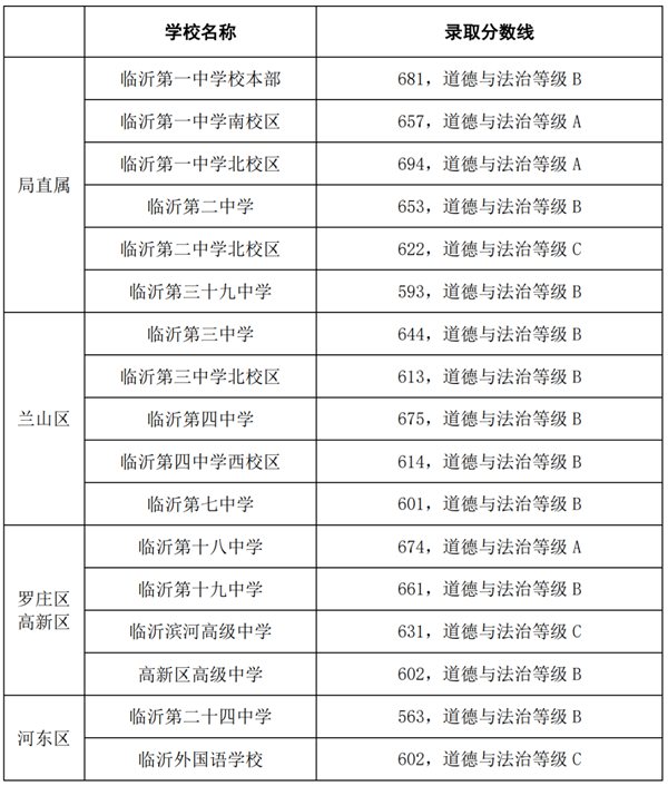 2022年臨沂中考錄取分?jǐn)?shù)線(xiàn),臨沂市各高中錄取分?jǐn)?shù)線(xiàn)一覽表