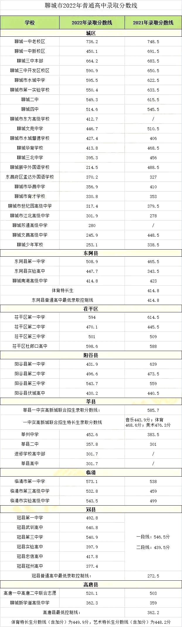 2022年聊城中考錄取分?jǐn)?shù)線,聊城市各高中錄取分?jǐn)?shù)線一覽表