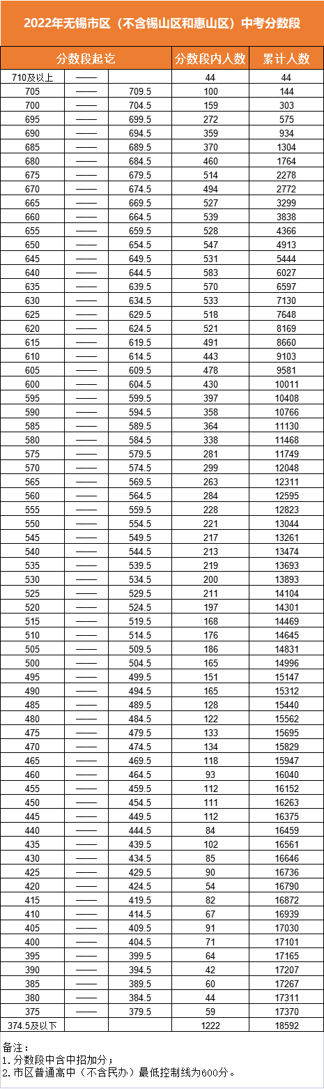 2022年江蘇中考分數(shù)線,江蘇中考錄取分數(shù)線2022