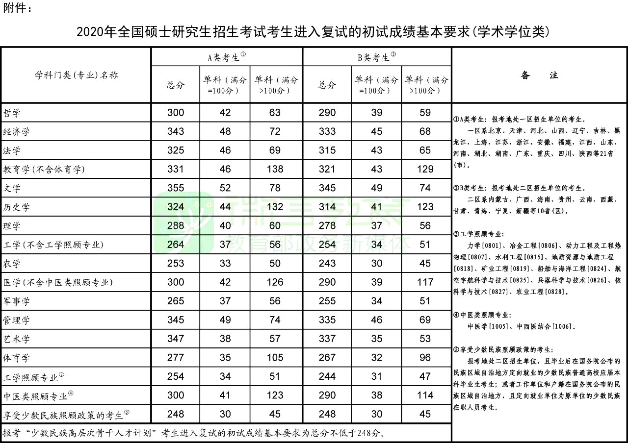 2020年考研國(guó)家復(fù)試線