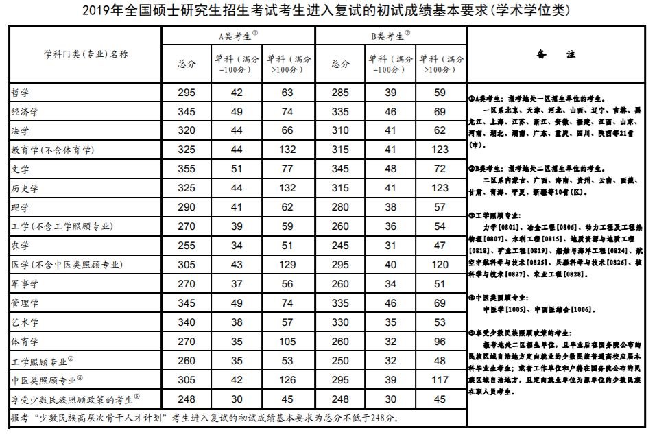 2019年考研國(guó)家復(fù)試線