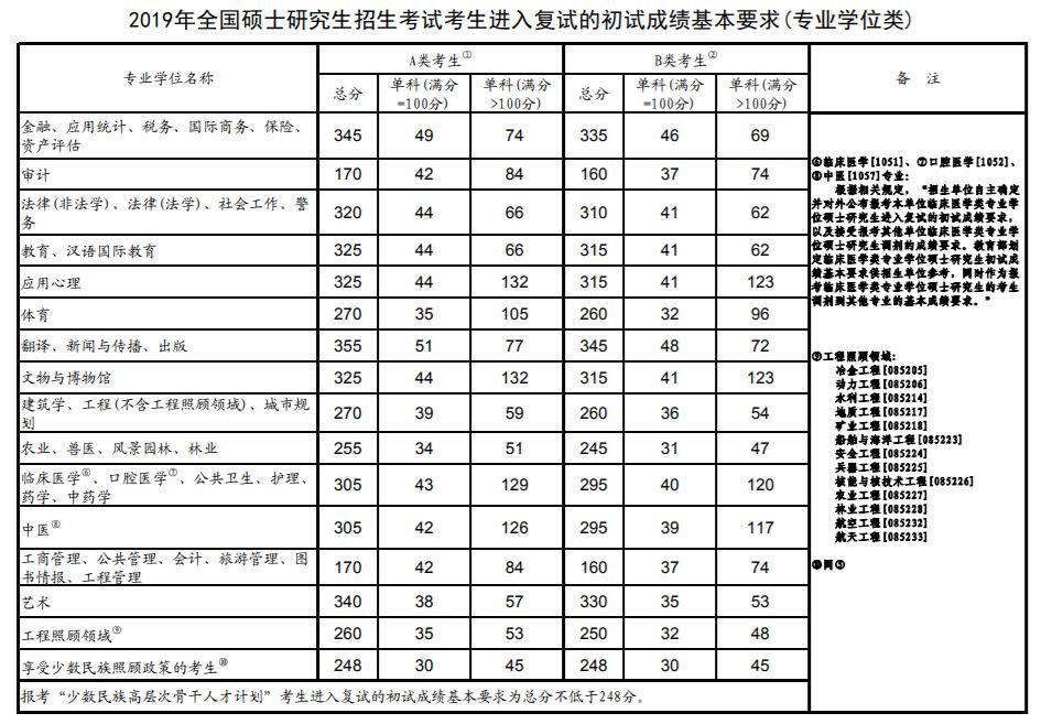 2019年考研國(guó)家復(fù)試線