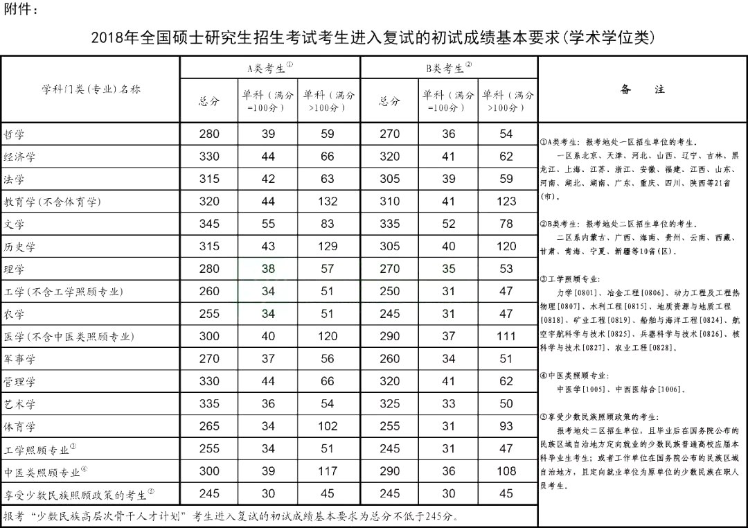 2018年考研國(guó)家復(fù)試線