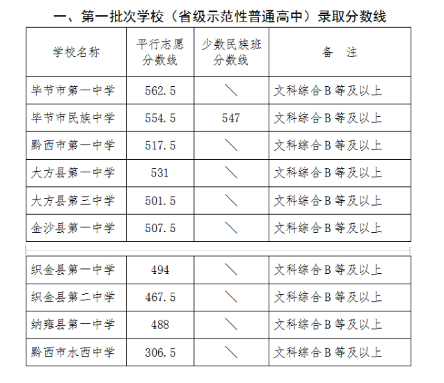 2023年畢節(jié)中考錄取分?jǐn)?shù)線,畢節(jié)市各高中錄取分?jǐn)?shù)線一覽表