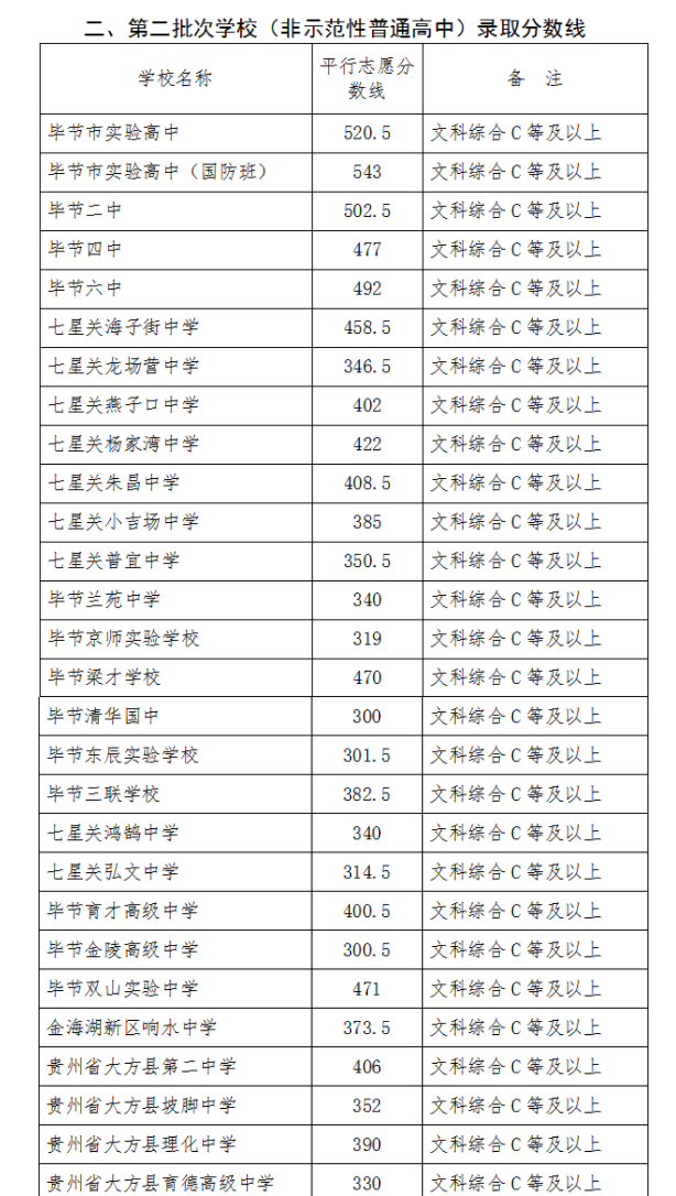 2023年畢節(jié)中考錄取分數(shù)線,畢節(jié)市各高中錄取分數(shù)線一覽表