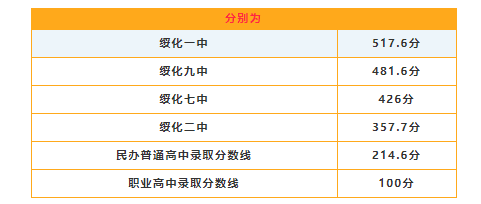 2022年綏化中考錄取分?jǐn)?shù)線,綏化市各高中錄取分?jǐn)?shù)線一覽表