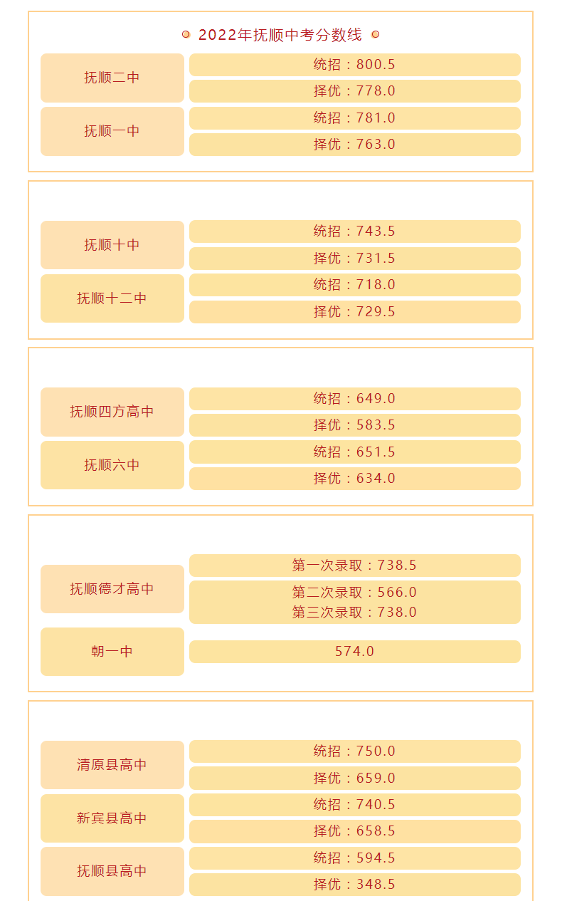 2022年撫順中考錄取分?jǐn)?shù)線(xiàn),撫順市各高中錄取分?jǐn)?shù)線(xiàn)一覽表
