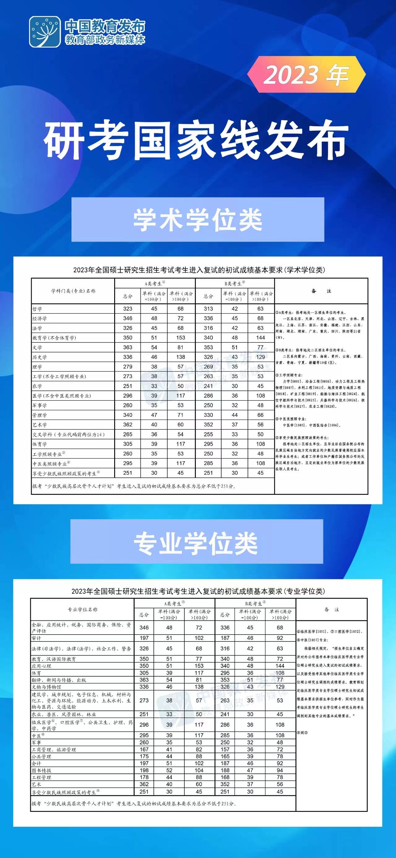 2023年考研國(guó)家線公布！（附近五年考研國(guó)家線一覽表）
