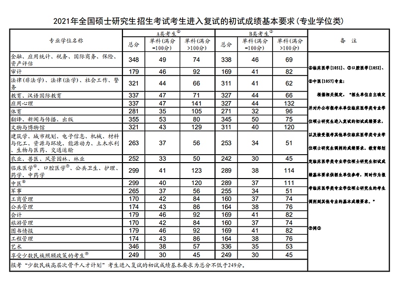 2021年考研國(guó)家復(fù)試線