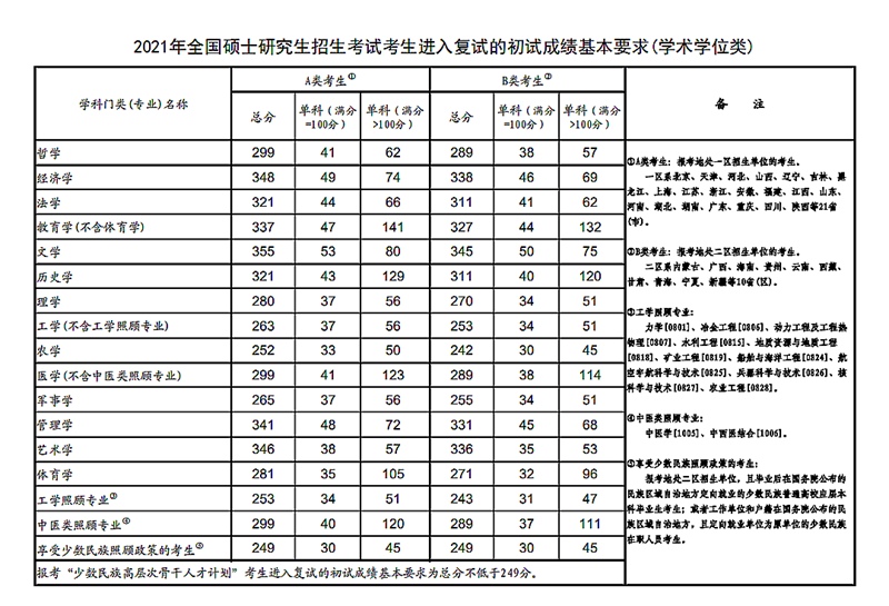 2021年考研國(guó)家復(fù)試線