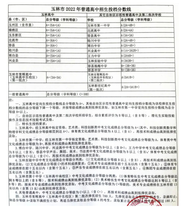 2022年玉林中考錄取分數線,玉林市各高中錄取分數線一覽表