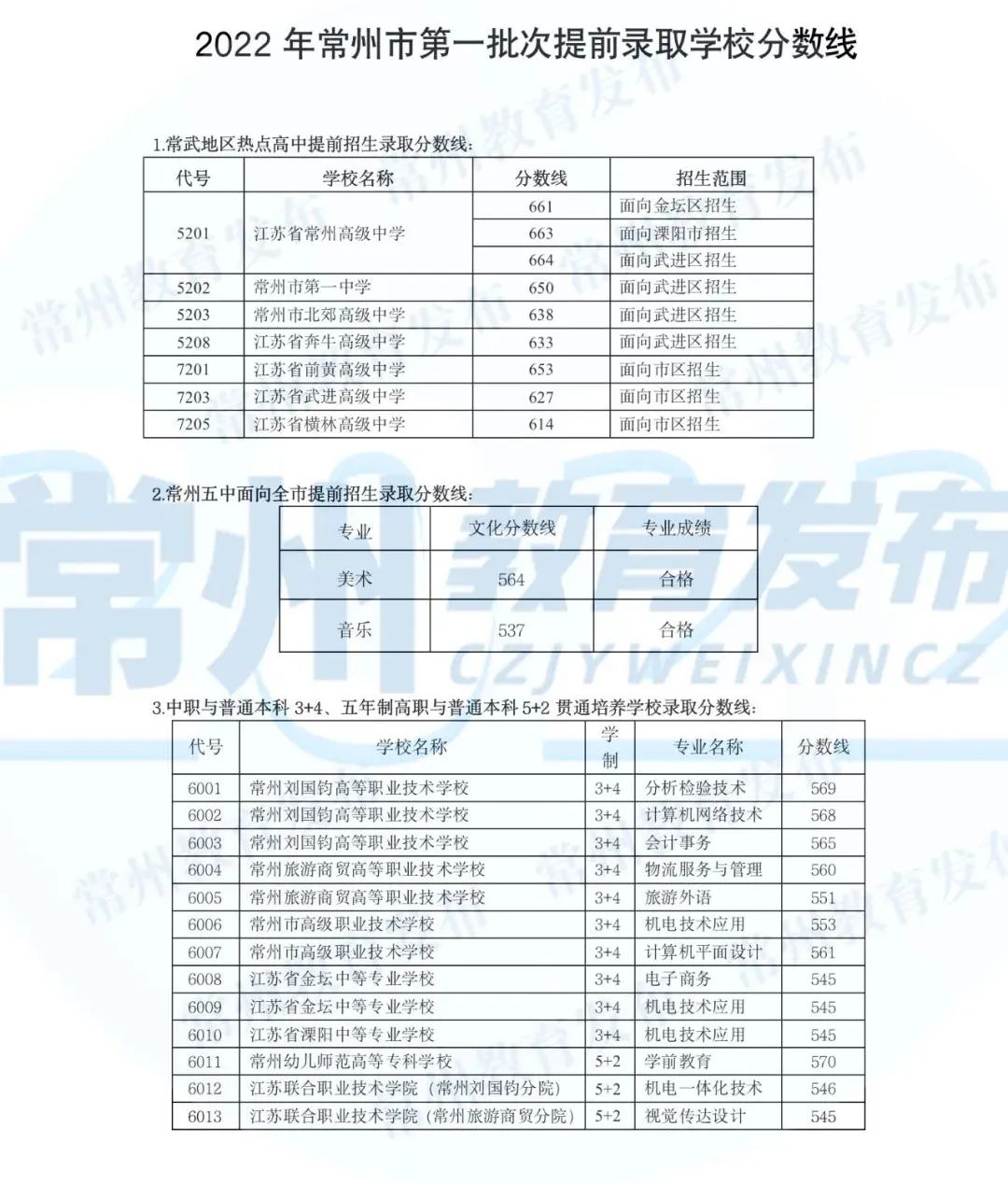 2022年常州中考錄取分數(shù)線,常州市各高中錄取分數(shù)線一覽表