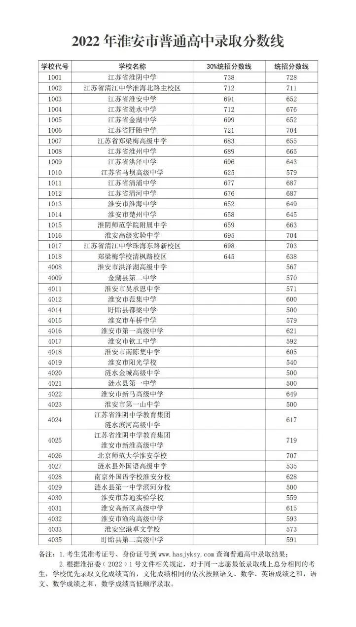 2022年淮安中考錄取分數線,淮安市各高中錄取分數線一覽表
