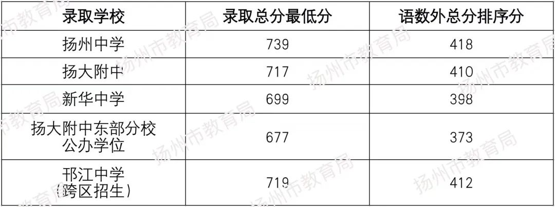 2022年揚州中考錄取分?jǐn)?shù)線,揚州市各高中錄取分?jǐn)?shù)線一覽表
