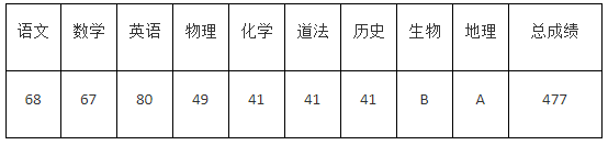 2022年濟(jì)寧中考錄取分?jǐn)?shù)線,濟(jì)寧市各高中錄取分?jǐn)?shù)線一覽表