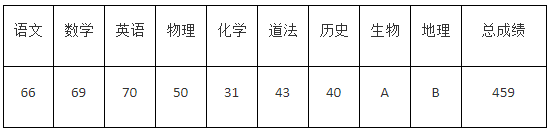2022年濟寧中考錄取分數(shù)線,濟寧市各高中錄取分數(shù)線一覽表