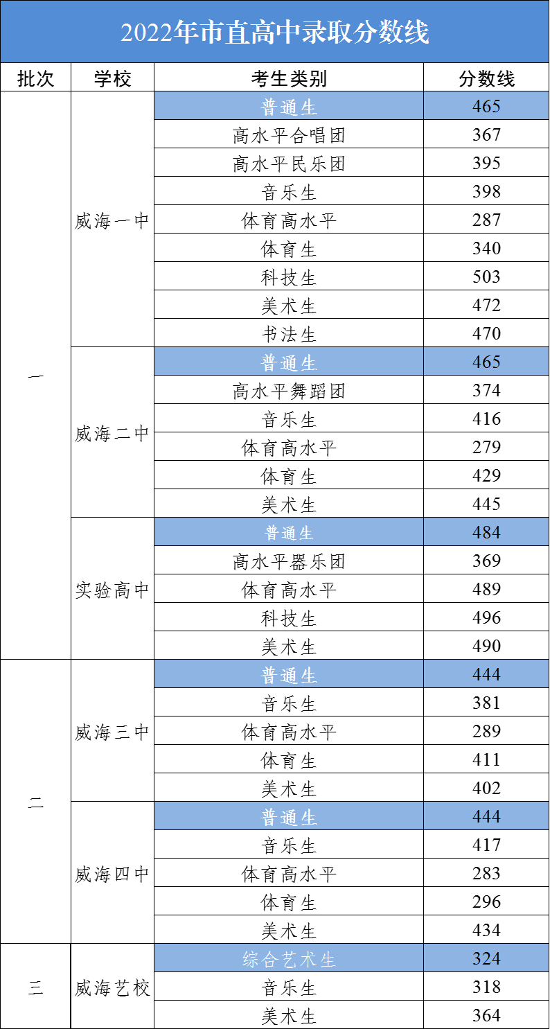 2023年威海中考錄取分數(shù)線,威海市各高中錄取分數(shù)線一覽表