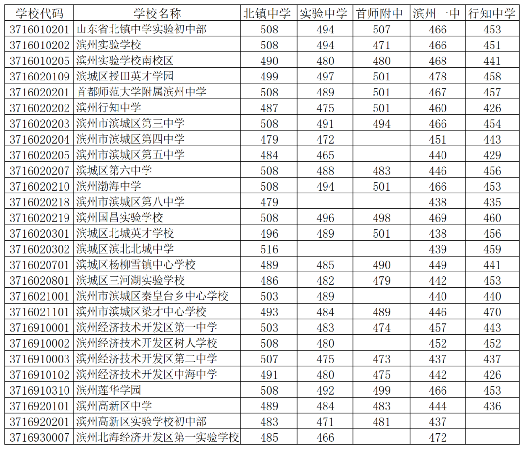 2023年濱州中考錄取分數(shù)線,濱州市各高中錄取分數(shù)線一覽表