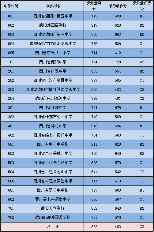 2023年德陽(yáng)中考錄取分?jǐn)?shù)線,德陽(yáng)市各高中錄取分?jǐn)?shù)線一覽表