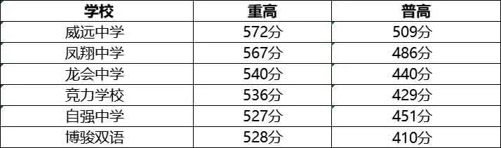 2022年內(nèi)江中考錄取分數(shù)線,內(nèi)江市各高中錄取分數(shù)線一覽表