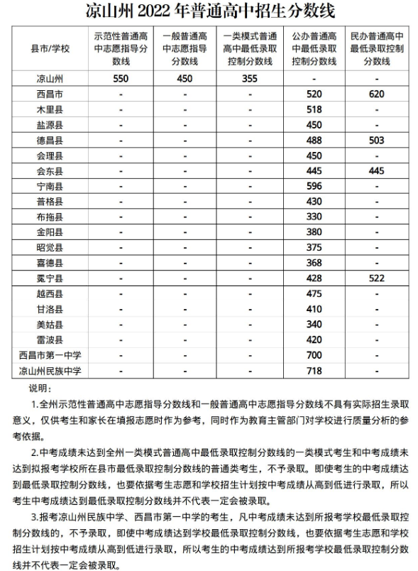 2022年涼山中考錄取分?jǐn)?shù)線,涼山市各高中錄取分?jǐn)?shù)線一覽表