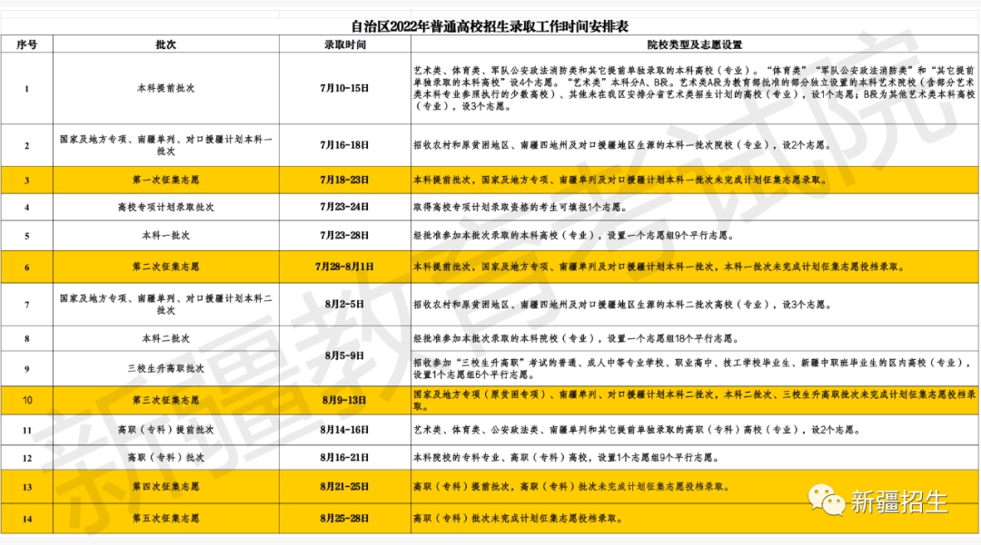 2023年新疆高考錄取結(jié)果查詢時(shí)間,新疆高考錄取結(jié)果什么時(shí)候公布？