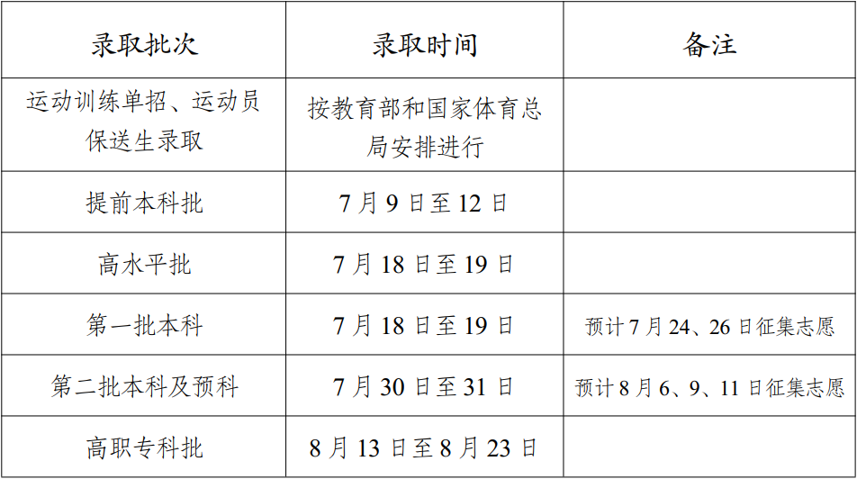 2023年云南高考錄取結(jié)果查詢(xún)時(shí)間,云南高考錄取結(jié)果什么時(shí)候公布？