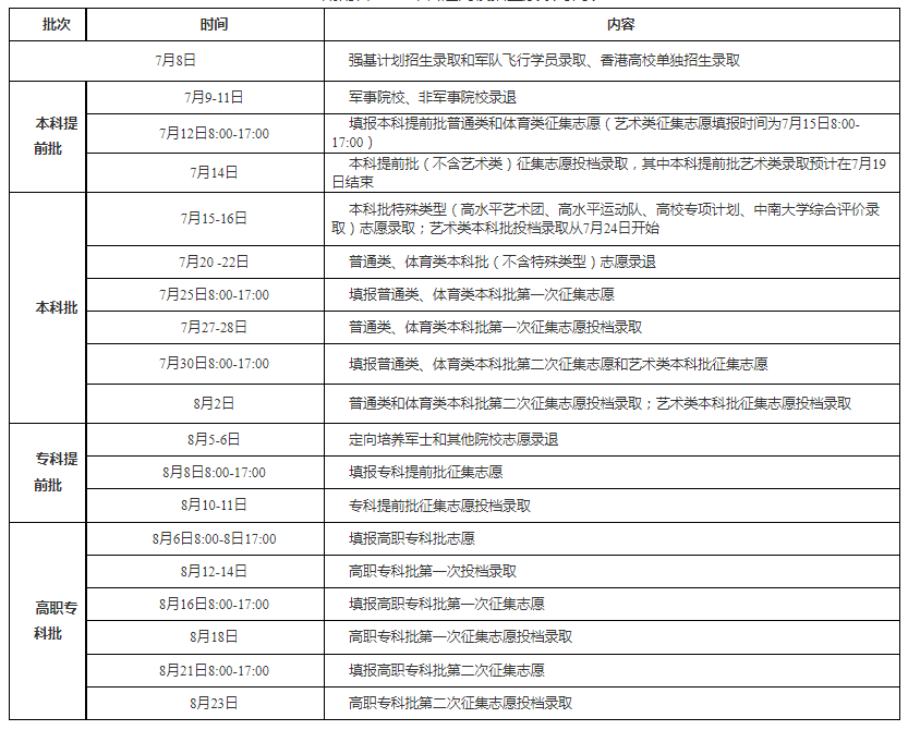 2023年湖南高考錄取結(jié)果查詢時間,湖南高考錄取結(jié)果什么時候公布？