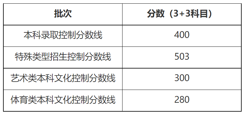 2022年上海高考錄取分數(shù)線