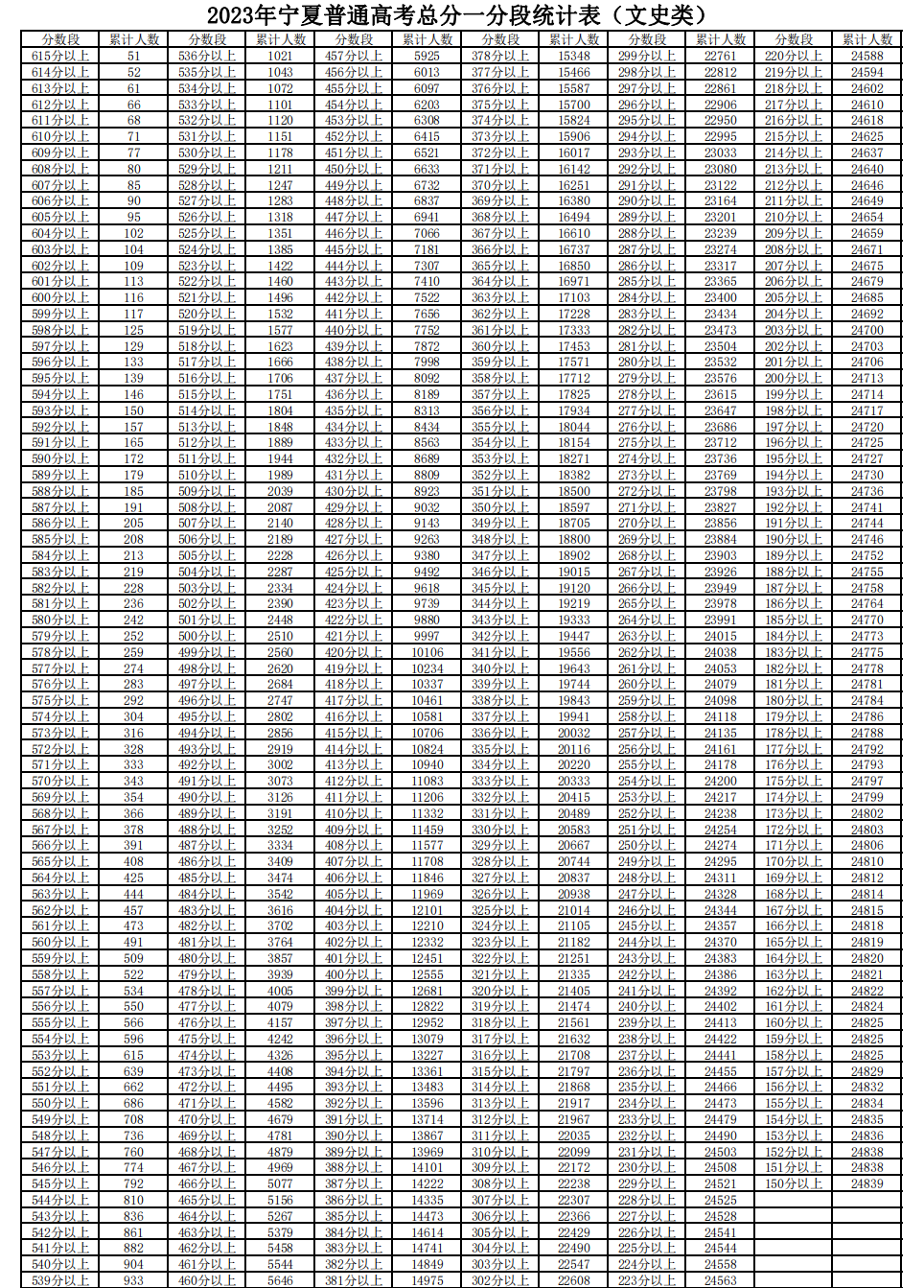 2022年寧夏高考一分一段表,高考成績(jī)分段查詢(xún)表